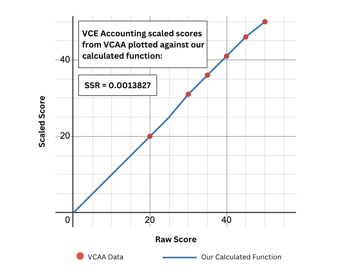 VCE ATAR Calculator 2024 Accurate Scaling & Study Scores